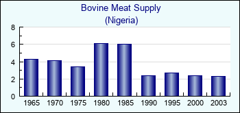 Nigeria. Bovine Meat Supply