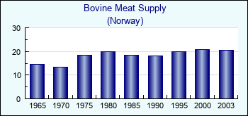 Norway. Bovine Meat Supply