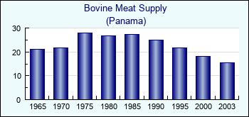 Panama. Bovine Meat Supply