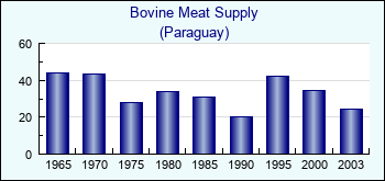 Paraguay. Bovine Meat Supply