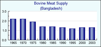 Bangladesh. Bovine Meat Supply
