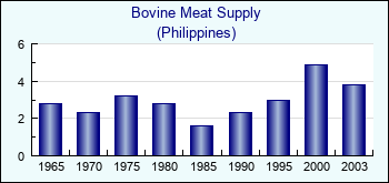 Philippines. Bovine Meat Supply