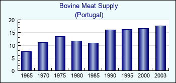 Portugal. Bovine Meat Supply