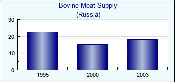 Russia. Bovine Meat Supply