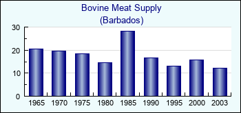 Barbados. Bovine Meat Supply