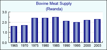 Rwanda. Bovine Meat Supply