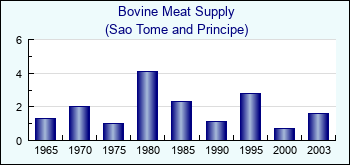 Sao Tome and Principe. Bovine Meat Supply
