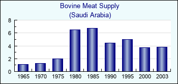 Saudi Arabia. Bovine Meat Supply