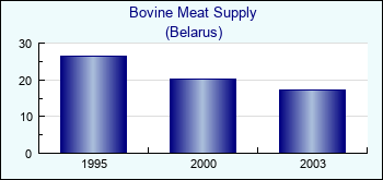 Belarus. Bovine Meat Supply