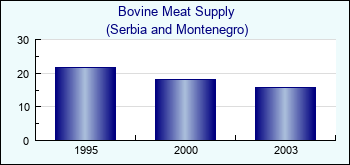 Serbia and Montenegro. Bovine Meat Supply