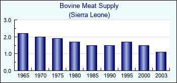 Sierra Leone. Bovine Meat Supply