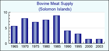 Solomon Islands. Bovine Meat Supply
