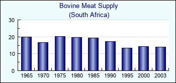 South Africa. Bovine Meat Supply