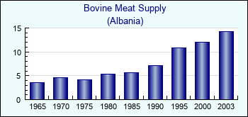Albania. Bovine Meat Supply