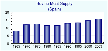 Spain. Bovine Meat Supply