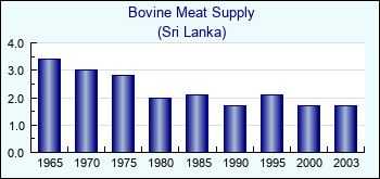 Sri Lanka. Bovine Meat Supply
