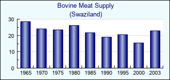 Swaziland. Bovine Meat Supply