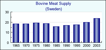 Sweden. Bovine Meat Supply