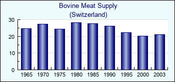 Switzerland. Bovine Meat Supply