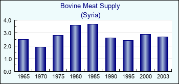 Syria. Bovine Meat Supply