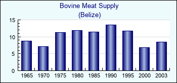 Belize. Bovine Meat Supply