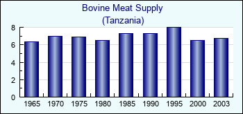 Tanzania. Bovine Meat Supply