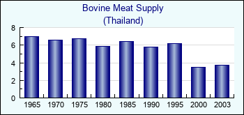 Thailand. Bovine Meat Supply