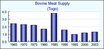 Togo. Bovine Meat Supply
