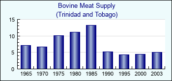 Trinidad and Tobago. Bovine Meat Supply