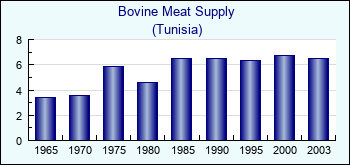 Tunisia. Bovine Meat Supply