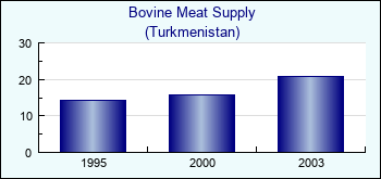 Turkmenistan. Bovine Meat Supply