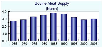 Benin. Bovine Meat Supply