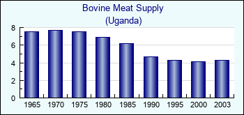 Uganda. Bovine Meat Supply