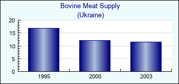 Ukraine. Bovine Meat Supply