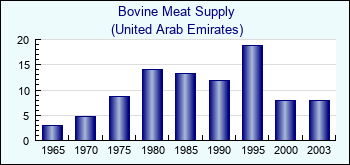 United Arab Emirates. Bovine Meat Supply