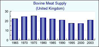 United Kingdom. Bovine Meat Supply