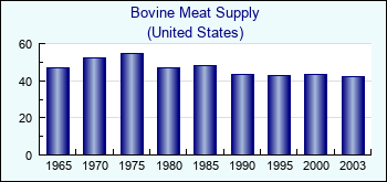 United States. Bovine Meat Supply