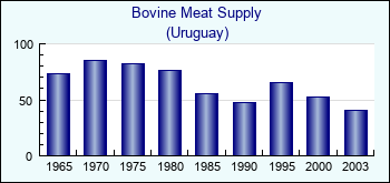 Uruguay. Bovine Meat Supply