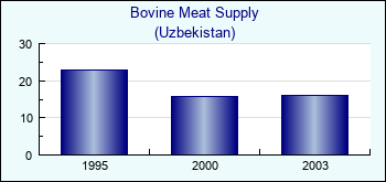 Uzbekistan. Bovine Meat Supply