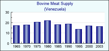 Venezuela. Bovine Meat Supply