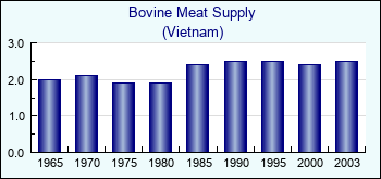 Vietnam. Bovine Meat Supply
