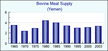 Yemen. Bovine Meat Supply