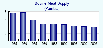 Zambia. Bovine Meat Supply