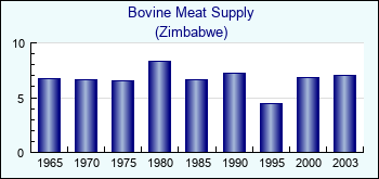 Zimbabwe. Bovine Meat Supply