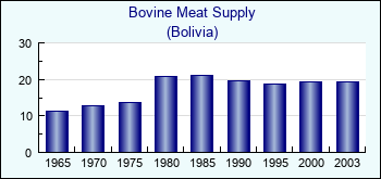 Bolivia. Bovine Meat Supply