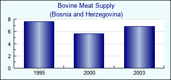 Bosnia and Herzegovina. Bovine Meat Supply