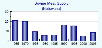 Botswana. Bovine Meat Supply