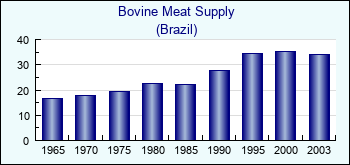 Brazil. Bovine Meat Supply