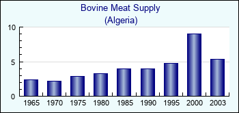 Algeria. Bovine Meat Supply