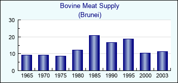 Brunei. Bovine Meat Supply